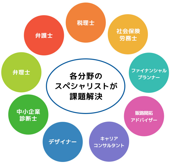各分野のスペシャリストが課題解決